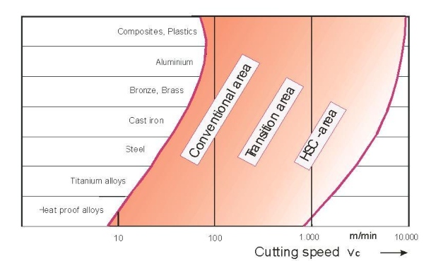 Fig. 1. Vitezele de aşchiere HSC în funcţie de material